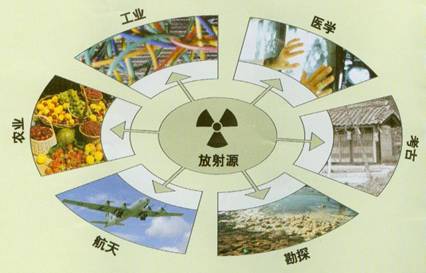 放射源基本常识